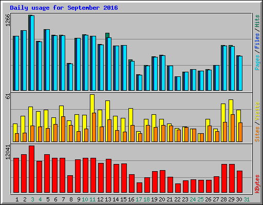 Daily usage for September 2016