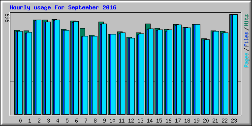 Hourly usage for September 2016